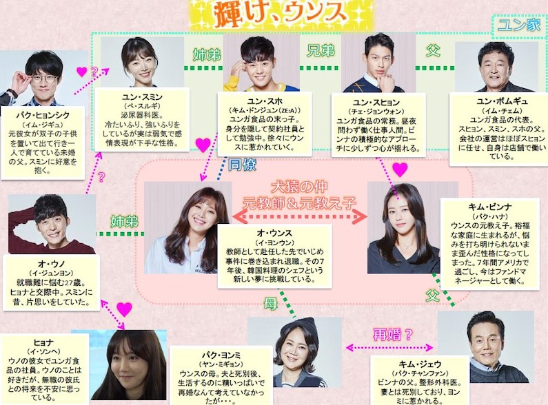 輝け、ウンス！　相関図